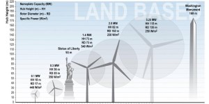 Reducing wind energy cost through increased turbine size